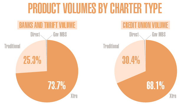 product volumes by charter type