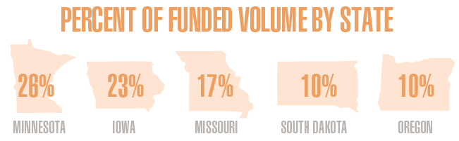 percent of funded volume by state